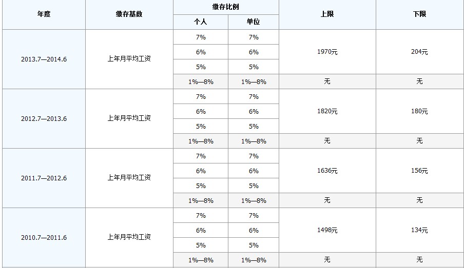 最新公积金卡回收比例是多少方法分析(最方便真实的金华公积金卡被吞了怎么办方法)