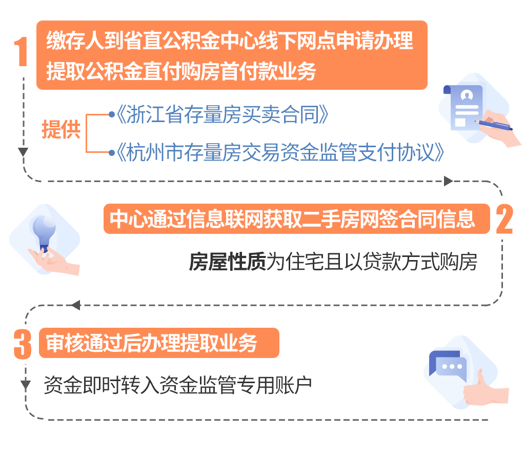 最新线下套公积金卡联系方式方法分析(最方便真实的金华线下公积金怎么提取方法)