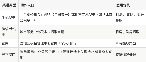 最新公积金余额提现方法方法分析(最方便真实的金华公积金余额提现方法有几种方法)