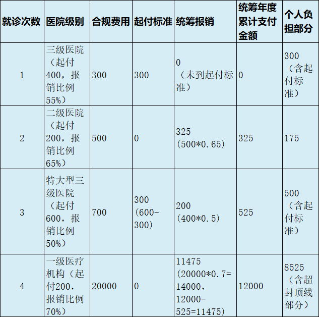 最新医疗报销90%怎么计算方法分析(最方便真实的金华医保90%报销比例方法)